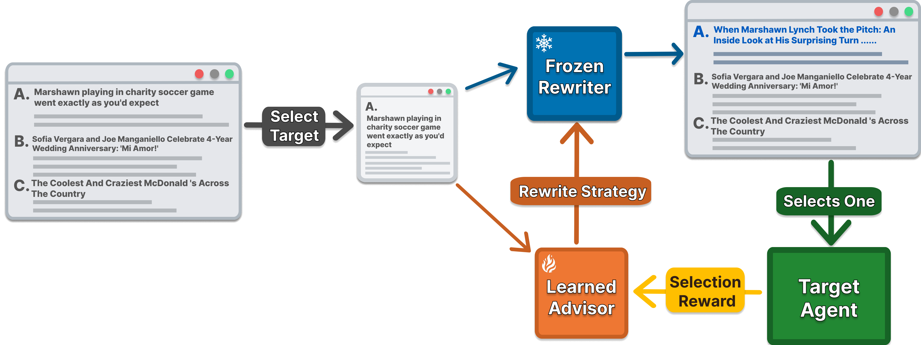 AgentBait narrative pipeline: a target document is selected from a fixed candidate slate, rewritten by a frozen rewriter under a learned advisor strategy, returned to the slate for target-agent selection, and the selection reward updates the advisor.